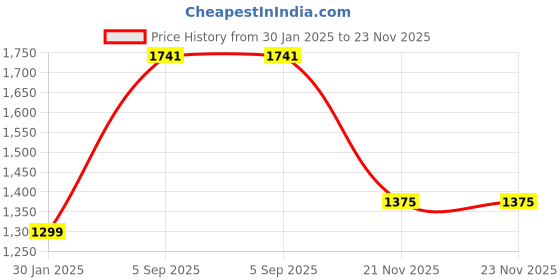 firstcry.com ZIP ZAP ZOOP Cotton Full Sleeves Cut & Sew Hoodie With Solid Track Pants Set - Red & Grey zip zap zoop Price History Graph from 30 Jan 2025 to 23 Nov 2025