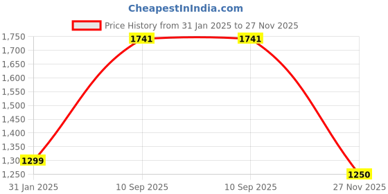 firstcry.com ZIP ZAP ZOOP Cotton Full Sleeves Cut & Sew Zipper Jacket With Solid Track Pants Set - Blue zip zap zoop Price History Graph from 31 Jan 2025 to 27 Nov 2025
