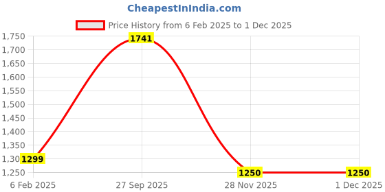 firstcry.com ZIP ZAP ZOOP Cotton Full Sleeves Cut & Sew Zipper Jacket With Solid Track Pants Set - Blue zip zap zoop Price History Graph from 6 Feb 2025 to 29 Nov 2025