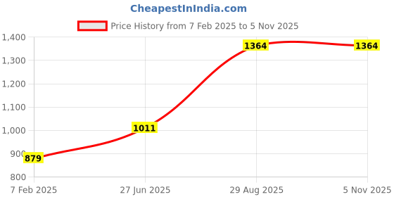 firstcry.com ZIP ZAP ZOOP Cotton Full Sleeves Dinosaur Printed Shirt - Black zip zap zoop Price History Graph from 7 Feb 2025 to 3 Nov 2025