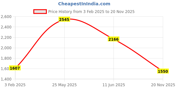 firstcry.com ZIP ZAP ZOOP Cotton Full Sleeves Sequins Embellished Butterfly Designed Winter Sweatshirt With Checks Pant Set - Grey & Red zip zap zoop Price History Graph from 3 Feb 2025 to 20 Nov 2025