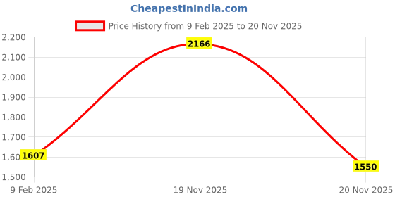 firstcry.com ZIP ZAP ZOOP Cotton Full Sleeves Sequins Embellished Butterfly Designed Winter Sweatshirt With Checks Pant Set - Grey & Red zip zap zoop Price History Graph from 9 Feb 2025 to 20 Nov 2025