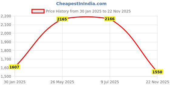 firstcry.com ZIP ZAP ZOOP Cotton Full Sleeves Sequins Embellished Butterfly Designed Winter Sweatshirt With Checks Pant Set - Grey & Red zip zap zoop Price History Graph from 30 Jan 2025 to 22 Nov 2025