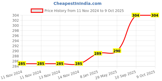 firstcry.com Zivilion Montessori Slide Puzzles Brain Game for Kids  - Multicolour zivilion Price History Graph from 11 Nov 2024 to 8 Oct 2025