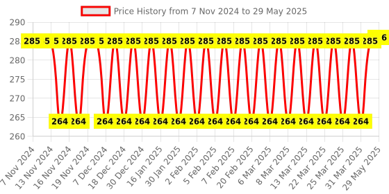 firstcry.com Zivilion Plastic Geometric Shape Sorting Board - Multicolour zivilion Price History Graph from 7 Nov 2024 to 29 May 2025