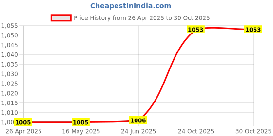 firstcry.com Zizuka Muslin Baby Padded Underwear, Potty Training Pant -Multicolor -Pack of 3, 6Kg, Size Small zizuka Price History Graph from 26 Apr 2025 to 30 Oct 2025