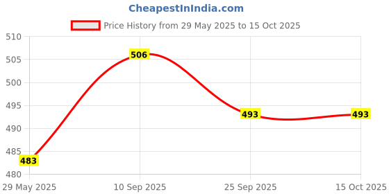 firstcry.com Zizuka Super Soft Muslin Cotton Swaddle Wrap Receiving Towel Cow Print - Black & White zizuka Price History Graph from 29 May 2025 to 14 Oct 2025