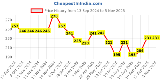 firstcry.com ZOE 100% Cotton Fabric Rai Pillow 500g Animal print zoe Price History Graph from 13 Sep 2024 to 3 Nov 2025