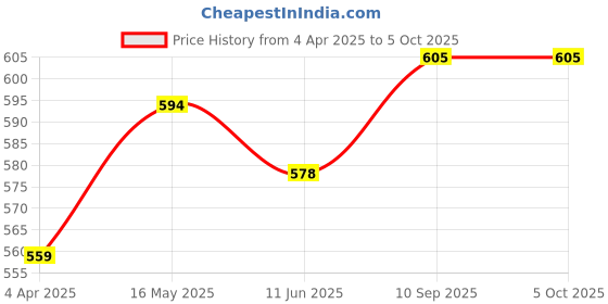 firstcry.com Zoe 100% Cotton Muslin Multipurpose Swaddle Wrap Flamingo Print Pack of 3 - Multicolour zoe Price History Graph from 4 Apr 2025 to 4 Oct 2025