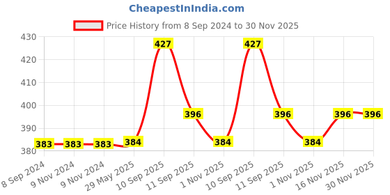 firstcry.com Zoe 100% Cotton Muslin Multipurpose Swaddle Wrap Pack of 2 Hot Air Balloon Print- Multicolour zoe Price History Graph from 8 Sep 2024 to 30 Nov 2025