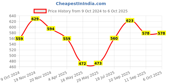 firstcry.com Zoe 100% Cotton Muslin Multipurpose Swaddle Wrap Pack of 3 Rabbit Print- Multicolour zoe Price History Graph from 9 Oct 2024 to 5 Oct 2025