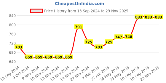 firstcry.com Zoe 100% Cotton Muslin Multipurpose Swaddle Wrap Pack of 4 Animal Print- Multicolour zoe Price History Graph from 13 Sep 2024 to 22 Nov 2025
