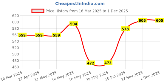 firstcry.com ZOE 100% Cotton Muslin Multipurpose Swaddle Wrapperswith Abstract PrintPack of 3 - Pink zoe Price History Graph from 16 Mar 2025 to 30 Nov 2025