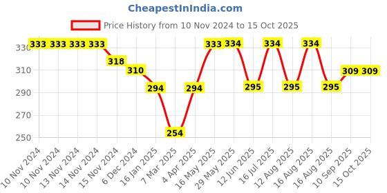 firstcry.com ZOE 100% Cotton Rai Pillow 1 kg Camping Print zoe Price History Graph from 10 Nov 2024 to 15 Oct 2025