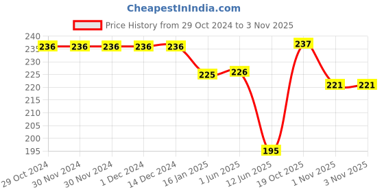 firstcry.com ZOE 100% Cotton Rai Pillow 500g Car Print zoe Price History Graph from 29 Oct 2024 to 3 Nov 2025