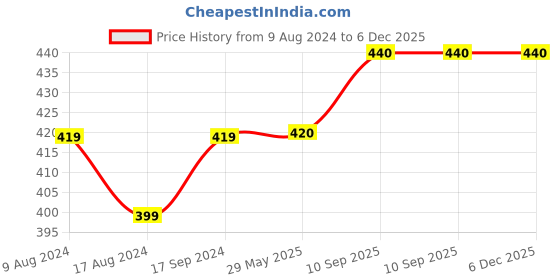 firstcry.com Zoe 3 in 1 Baby Carry Nest Cum Sleeping Bag Butterfly Print - Pink zoe Price History Graph from 9 Aug 2024 to 5 Dec 2025