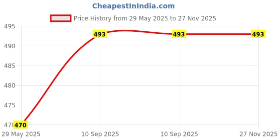 firstcry.com Zoe 3 in 1 Baby Carry Nest Cum Sleeping Bag Construction Theme - Lime Green zoe Price History Graph from 29 May 2025 to 26 Nov 2025