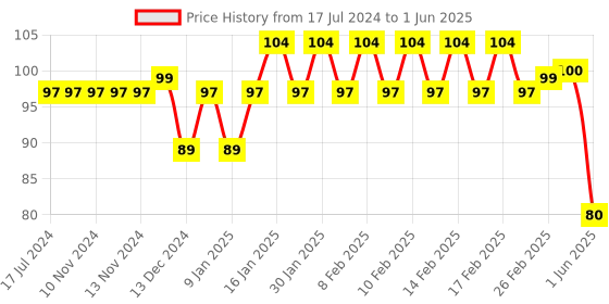 firstcry.com ZOE Animal Print A4 Size Zip Folders Pack of 2 - Multicolour zoe Price History Graph from 17 Jul 2024 to 1 Jun 2025