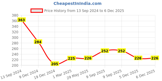firstcry.com Zoe Anti-Slip Baby Knee Pads Pack Of 2 - Grey & Blue zoe Price History Graph from 13 Sep 2024 to 5 Dec 2025