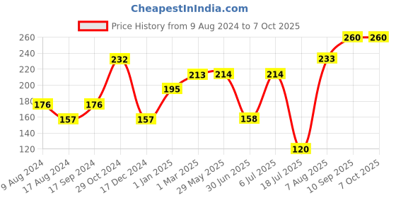 firstcry.com zoe Baby Cotton Knee Pads Pack of 2 Pairs - Red & Blue zoe Price History Graph from 9 Aug 2024 to 7 Oct 2025