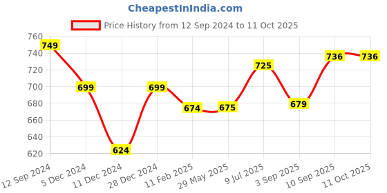 firstcry.com Zoe Baby Kick & Play Piano PlayGym with Hanging Rattles - Multicolour zoe Price History Graph from 12 Sep 2024 to 10 Oct 2025