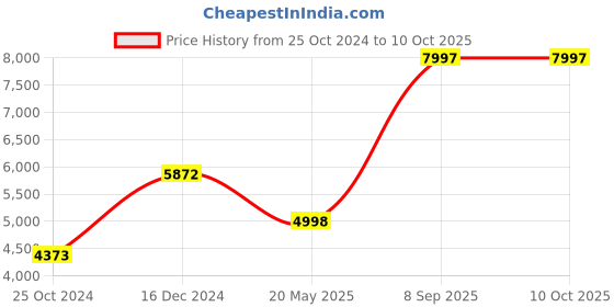 firstcry.com zoe Baby Stroller with Canopy and Recliner - Black zoe Price History Graph from 25 Oct 2024 to 9 Oct 2025