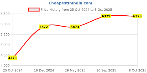 firstcry.com zoe Baby Stroller with Canopy and Recliner - Black zoe Price History Graph from 25 Oct 2024 to 8 Oct 2025