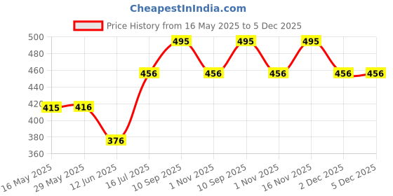 firstcry.com zoe Babyhug Solid Diaper Bag - Purple zoe Price History Graph from 16 May 2025 to 4 Dec 2025