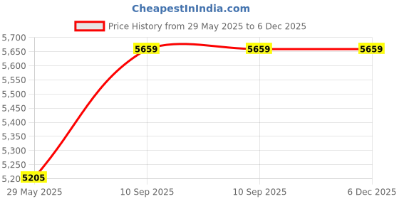 firstcry.com Zoe Battery Operated Musical & Portable Baby Rocker - Pink zoe Price History Graph from 29 May 2025 to 5 Dec 2025