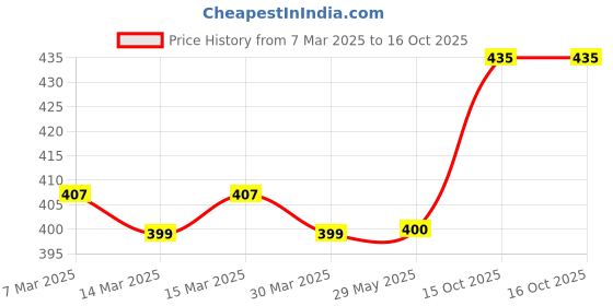 firstcry.com ZOE Bear Print Leak Proof Sipper Bottle Pink - 600 ml zoe Price History Graph from 7 Mar 2025 to 16 Oct 2025