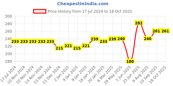 firstcry.com ZOE Bear Print Zip Folders Pack of 2 - Blue zoe Price History Graph from 17 Jul 2024 to 18 Oct 2025