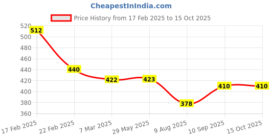 firstcry.com ZOE Bear Shape Leak Proof Sipper Bottle Blue - 800 ml zoe Price History Graph from 17 Feb 2025 to 14 Oct 2025
