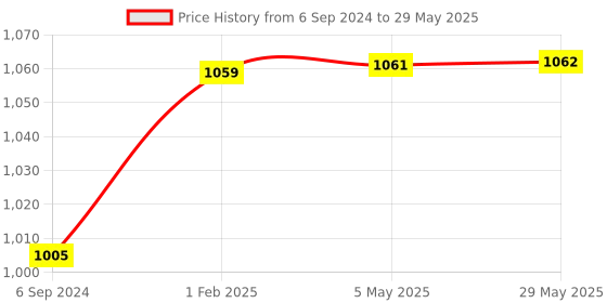 firstcry.com ZOE Bedding Set, Sleeping Bag & Mosquito Net Gadda Combo Set of 3 Bunny Print - Green zoe Price History Graph from 6 Sep 2024 to 29 May 2025