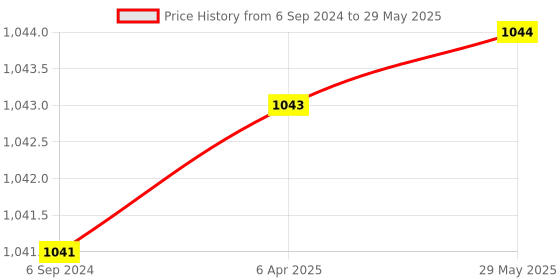 firstcry.com ZOE Bedding Set, Sleeping Bag & Mosquito Net Gadda Combo Set of 3 Monkey Print - Blue zoe Price History Graph from 6 Sep 2024 to 29 May 2025