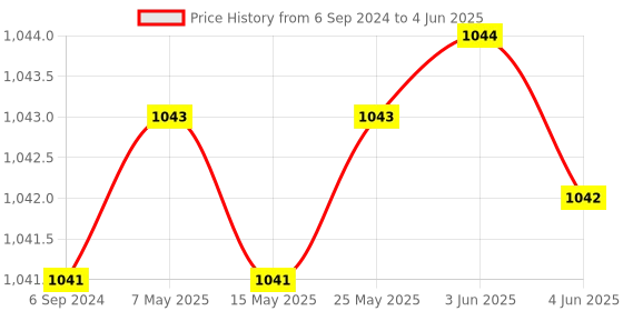 firstcry.com ZOE Bedding Set, Sleeping Bag & Mosquito Net Gadda Combo Set of 3 Monkey Print - Pink zoe Price History Graph from 6 Sep 2024 to 4 Jun 2025