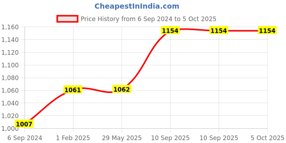 firstcry.com Zoe Bedding Set Sleeping Bag & Mosquito Net Gadda Combo Set of 3 Solar Print - Blue zoe Price History Graph from 6 Sep 2024 to 5 Oct 2025