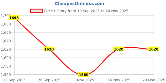 firstcry.com ZOE Bedding Set, Sleeping Bag, Baby Nest & Mosquito Net Gadda Combo Set of 4- Blue-Cloud Print| 100% Cotton Fabric| New Born Gifting| Boys & Girls| Pillow & Bolsters| Breathable Baby Safe Fabric zoe Price History Graph from 10 Sep 2025 to 20 Nov 2025