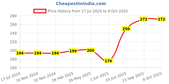 firstcry.com ZOE Big Radish Shaped Highlighter Multicolor- Pack of 6 zoe Price History Graph from 17 Jul 2024 to 8 Oct 2025