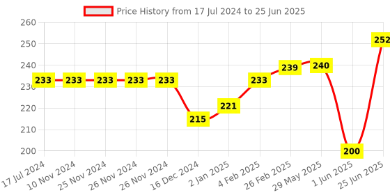 firstcry.com ZOE Bunny Print Zip Folders Pack of 2 - Fuchsia zoe Price History Graph from 17 Jul 2024 to 25 Jun 2025