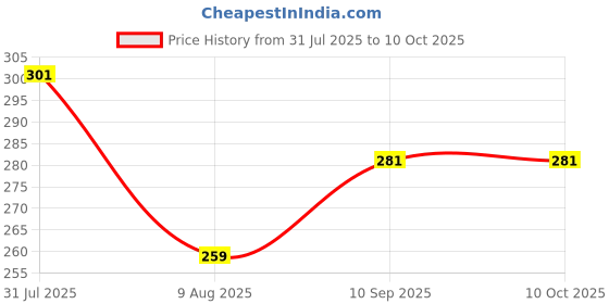 firstcry.com ZOE Car Shaped Sharpener - Orange zoe Price History Graph from 31 Jul 2025 to 10 Oct 2025