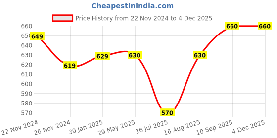 firstcry.com ZOE Cloud Print Feeding Pillow- Blue zoe Price History Graph from 22 Nov 2024 to 3 Dec 2025
