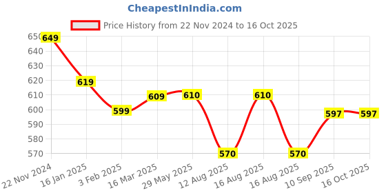 firstcry.com ZOE Cloud Print Feeding Pillow - Pink zoe Price History Graph from 22 Nov 2024 to 15 Oct 2025