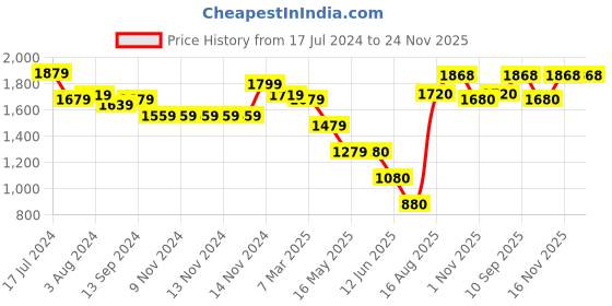 firstcry.com Zoe Cotton Sleeping Pod Bed  With Portable Bassinet Floral Theme- Multicolour zoe Price History Graph from 17 Jul 2024 to 24 Nov 2025