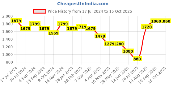 firstcry.com Zoe Cotton Sleeping Pod Bed  With Portable Bassinet Floral Theme- Multicolour zoe Price History Graph from 17 Jul 2024 to 15 Oct 2025