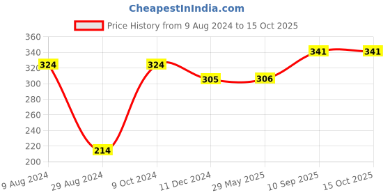 firstcry.com Zoe Crochet Dino Toy Blue - Height 14 cm zoe Price History Graph from 9 Aug 2024 to 15 Oct 2025
