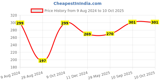 firstcry.com Zoe Crochet Elephant Toy Off White - Height 30 cm zoe Price History Graph from 9 Aug 2024 to 9 Oct 2025