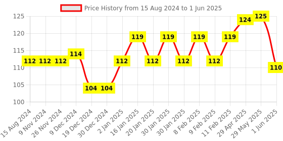 firstcry.com Zoe Dino Print Zipper Folder Pack of 2 - Green zoe Price History Graph from 15 Aug 2024 to 1 Jun 2025