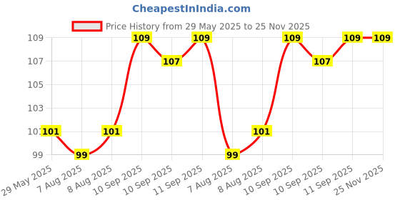 firstcry.com ZOE Dino Theme Colouring Activity Kit - Yellow zoe Price History Graph from 29 May 2025 to 24 Nov 2025