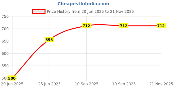 firstcry.com Zoe Dino Theme Stationery Set - Green zoe Price History Graph from 20 Jun 2025 to 20 Nov 2025