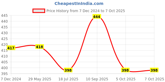 firstcry.com Zoe Dinosaur Soft Toy Green - Height 40 cm zoe Price History Graph from 7 Dec 2024 to 6 Oct 2025